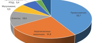 Statistics on the number of churches in Russia according to Rosstat