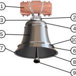 Устройство подвесного европейского колокола: 1. хомут, 2. корона, 3. голова, 4. поясок, 5. талия, 6. звуковое кольцо, 7. губа, 8. устье, 9. язык, 10. заплечики