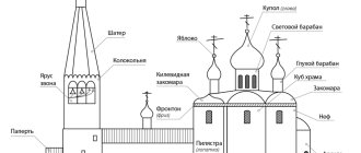Внешнее устройство православного храма
